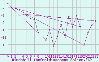 Courbe du refroidissement olien pour Kvitfjell