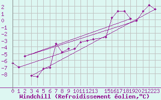 Courbe du refroidissement olien pour Mierkenis