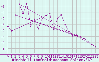Courbe du refroidissement olien pour Grimsel Hospiz