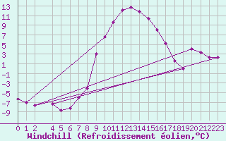 Courbe du refroidissement olien pour Zimnicea