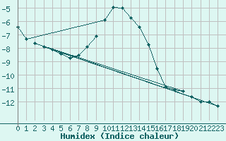 Courbe de l'humidex pour Brunnenkogel/Oetztaler Alpen