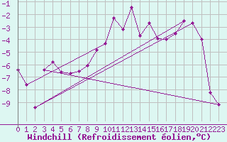 Courbe du refroidissement olien pour Blatten