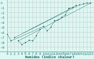 Courbe de l'humidex pour Aubenas - Lanas (07)