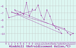 Courbe du refroidissement olien pour La Fretaz (Sw)
