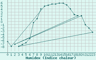 Courbe de l'humidex pour Norsjoe