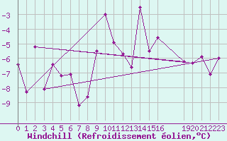 Courbe du refroidissement olien pour Monte Rosa