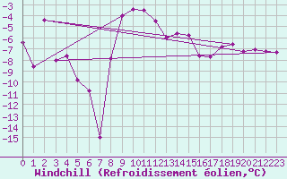 Courbe du refroidissement olien pour Skabu-Storslaen