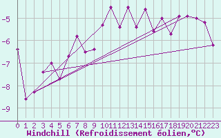 Courbe du refroidissement olien pour Elsenborn (Be)