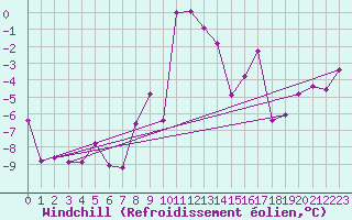 Courbe du refroidissement olien pour Zermatt