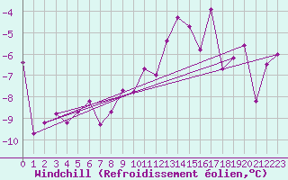 Courbe du refroidissement olien pour Grand Saint Bernard (Sw)