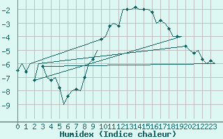 Courbe de l'humidex pour Noervenich