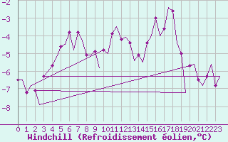 Courbe du refroidissement olien pour Ornskoldsvik Airport