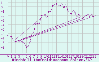Courbe du refroidissement olien pour Vaasa