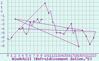 Courbe du refroidissement olien pour Evenes