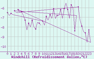 Courbe du refroidissement olien pour Platform P11-b Sea