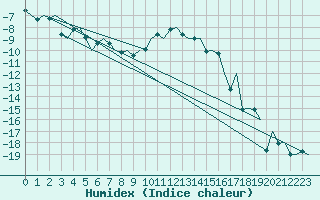 Courbe de l'humidex pour Samedam-Flugplatz