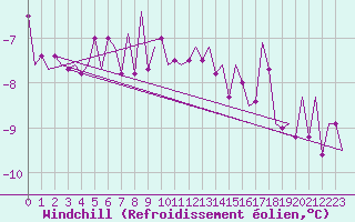 Courbe du refroidissement olien pour Fassberg