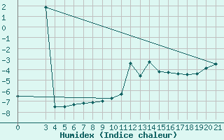 Courbe de l'humidex pour Puntijarka