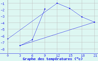 Courbe de tempratures pour Vozega