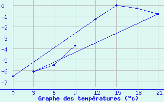 Courbe de tempratures pour Chernihiv