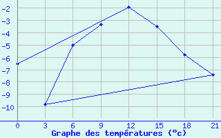 Courbe de tempratures pour Celno-Versiny