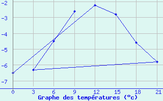 Courbe de tempratures pour Kandalaksa