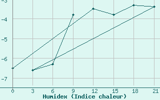 Courbe de l'humidex pour Suhinici