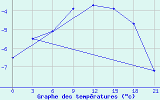 Courbe de tempratures pour Chernihiv