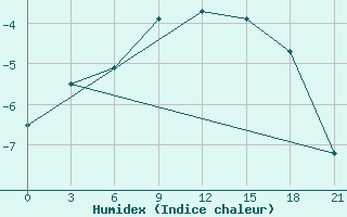 Courbe de l'humidex pour Chernihiv