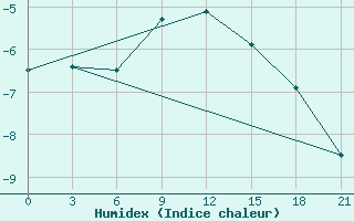 Courbe de l'humidex pour Ob Jacevo