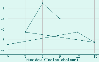 Courbe de l'humidex pour Sopochnaya Karga