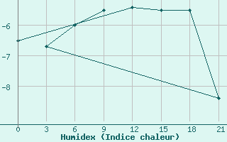 Courbe de l'humidex pour Jangi-Jugan