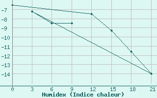 Courbe de l'humidex pour Niznij Novgorod