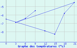 Courbe de tempratures pour Birsk