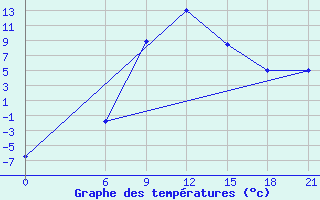 Courbe de tempratures pour Aspindza