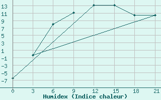 Courbe de l'humidex pour Shirokiy Priluk