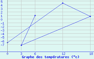 Courbe de tempratures pour Kamo