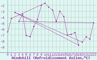 Courbe du refroidissement olien pour Corvatsch