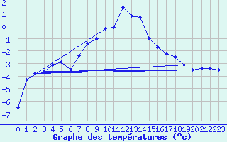 Courbe de tempratures pour Meraker-Egge