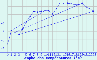 Courbe de tempratures pour Corvatsch