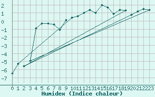 Courbe de l'humidex pour Utsjoki Nuorgam rajavartioasema