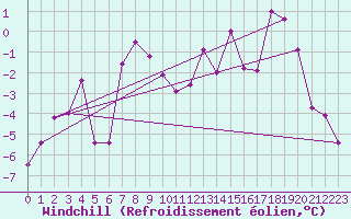 Courbe du refroidissement olien pour Patscherkofel