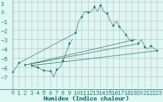 Courbe de l'humidex pour Bournemouth (UK)