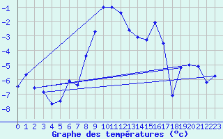 Courbe de tempratures pour Blahammaren