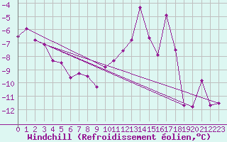 Courbe du refroidissement olien pour Grand Saint Bernard (Sw)