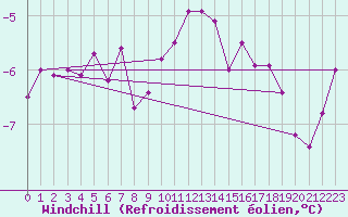 Courbe du refroidissement olien pour Fedje