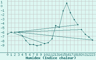 Courbe de l'humidex pour Chamonix-Mont-Blanc (74)