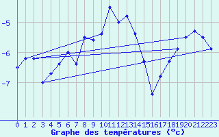 Courbe de tempratures pour Vaagsli