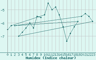 Courbe de l'humidex pour Vaagsli