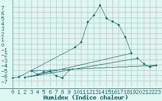 Courbe de l'humidex pour Selonnet (04)